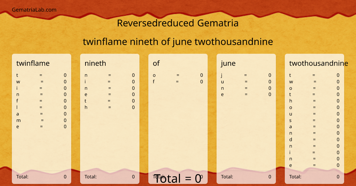 twinflame nineth of june twothousandnine in reversedreduced Gematria